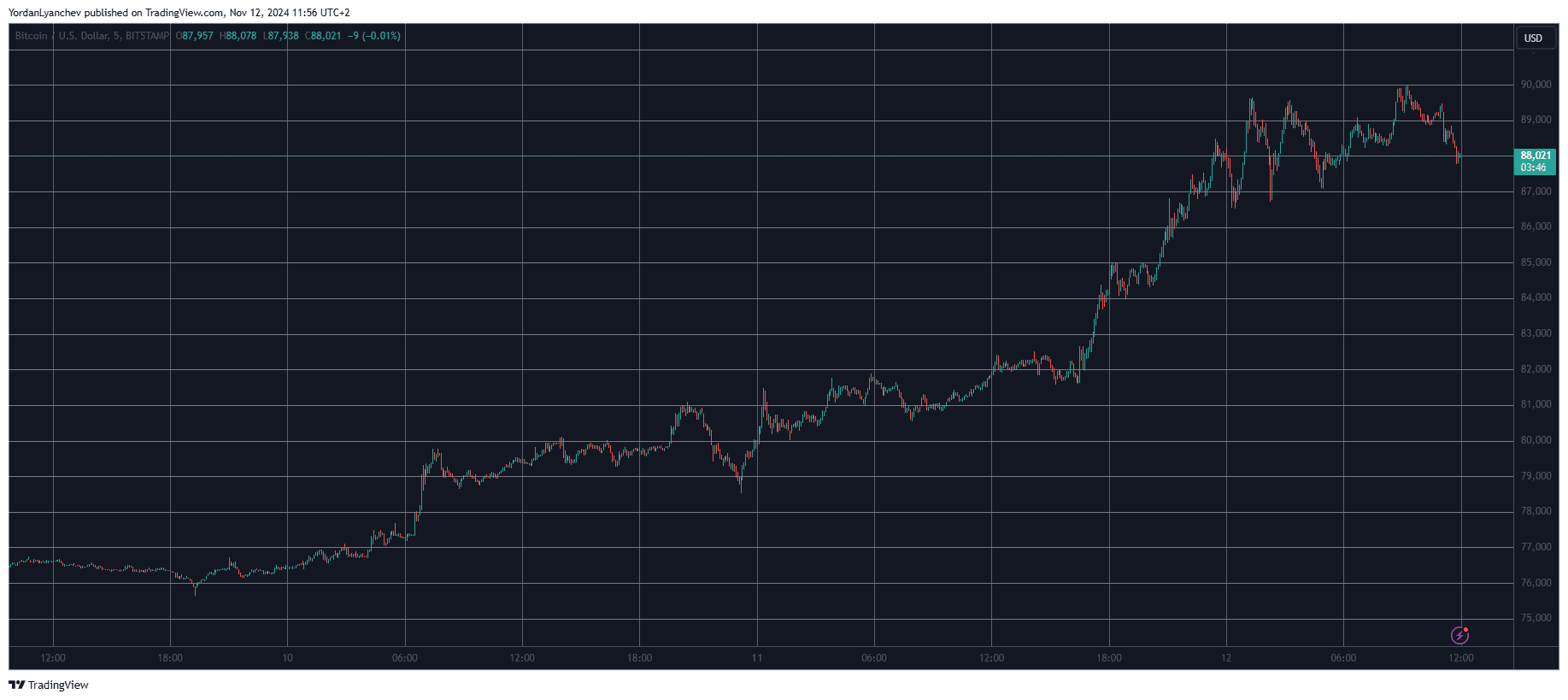 Bitcoin/Price/Chart 12.11.2024. Source: TradingView