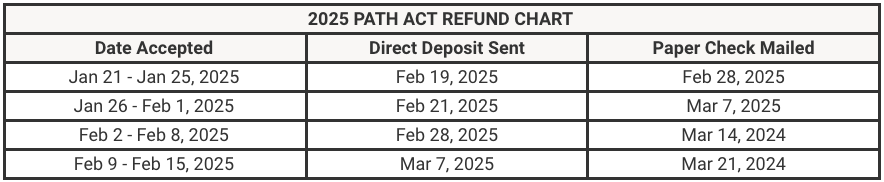 Path Act Refund Chart 2025 | Source: The College Investor