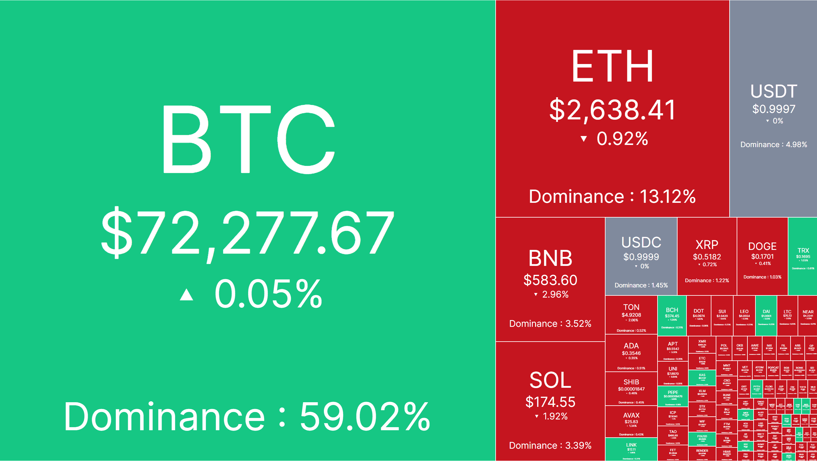 Cryptocurrency Market Overview. Source: Coin360