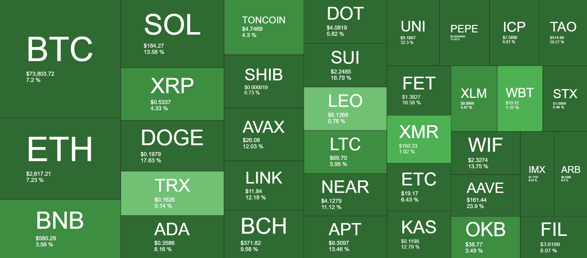 Cryptocurrency Market Overview. Source: Coin360