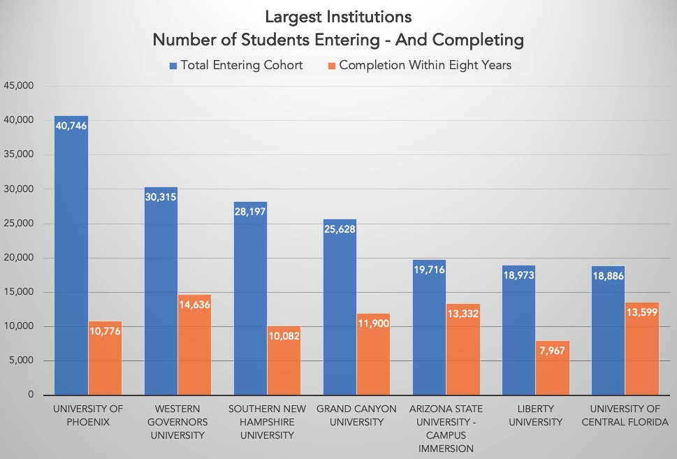 Number of Students Entering College Who Don't Complete. Source: Department of Education