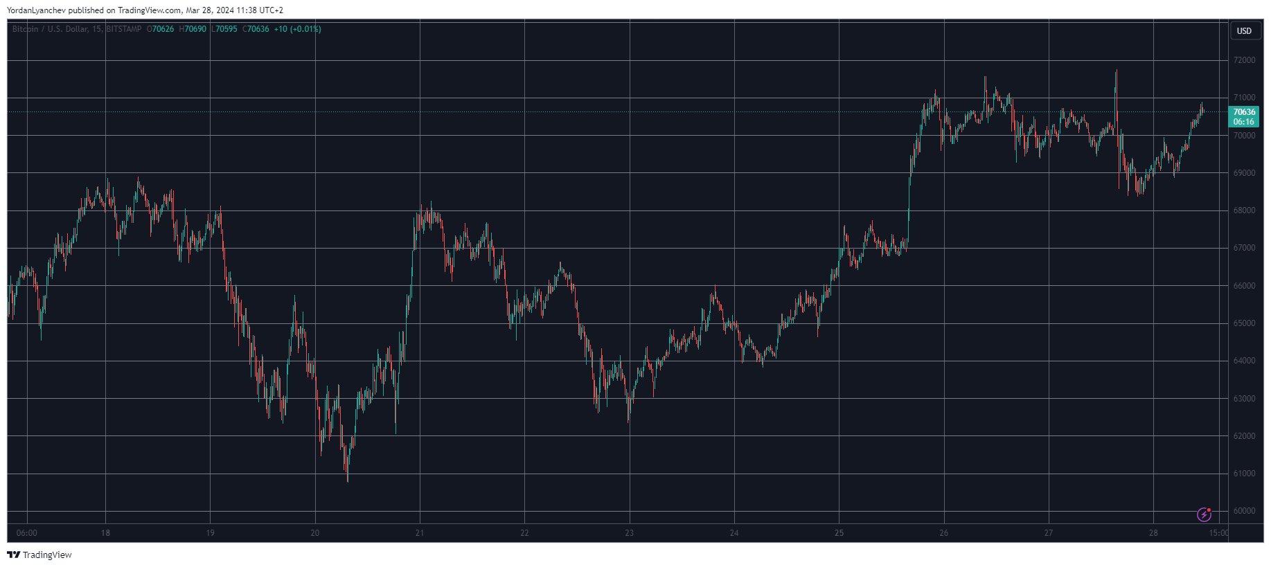 BTCUSD. Source: TradingView