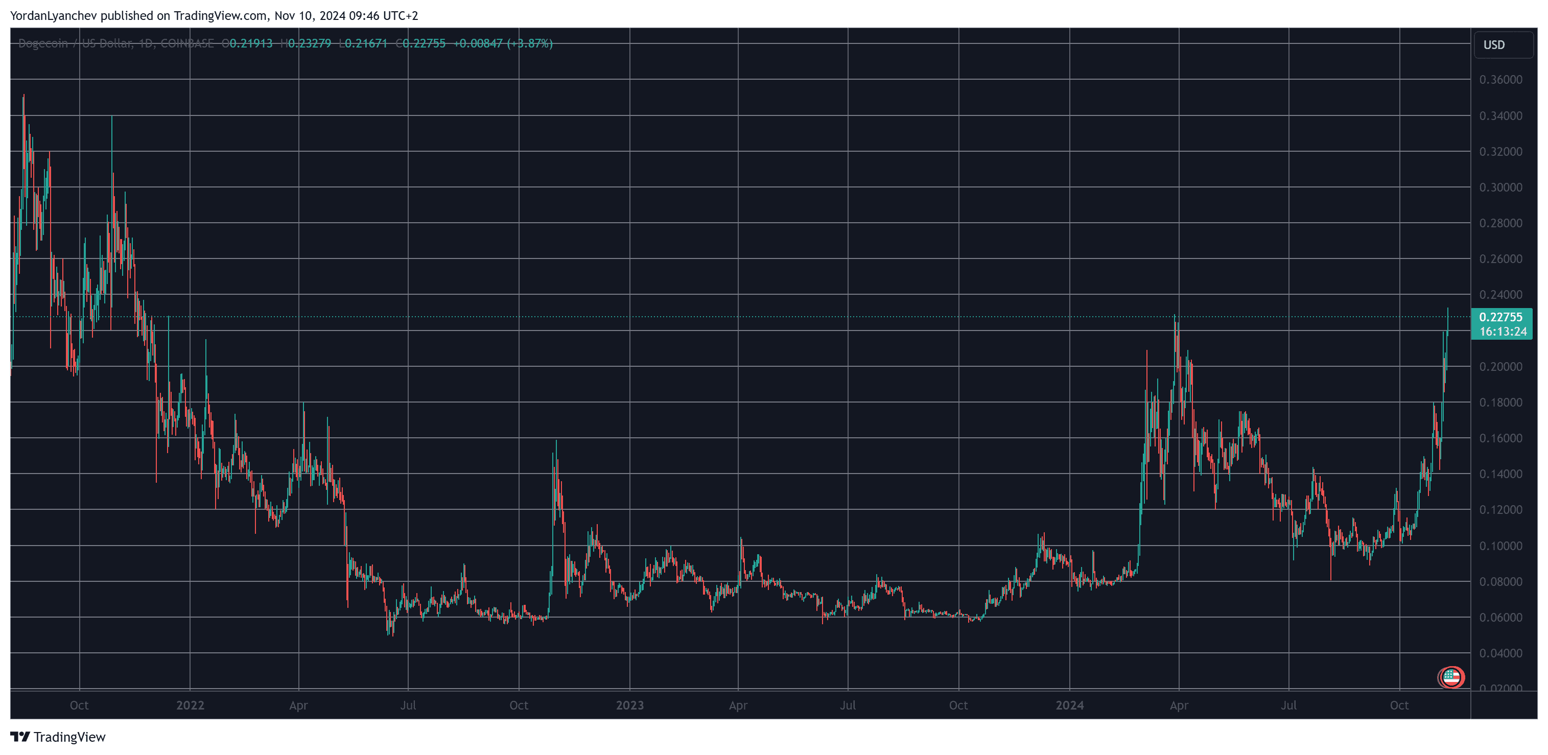 DOGE/USD. Source: TradingView