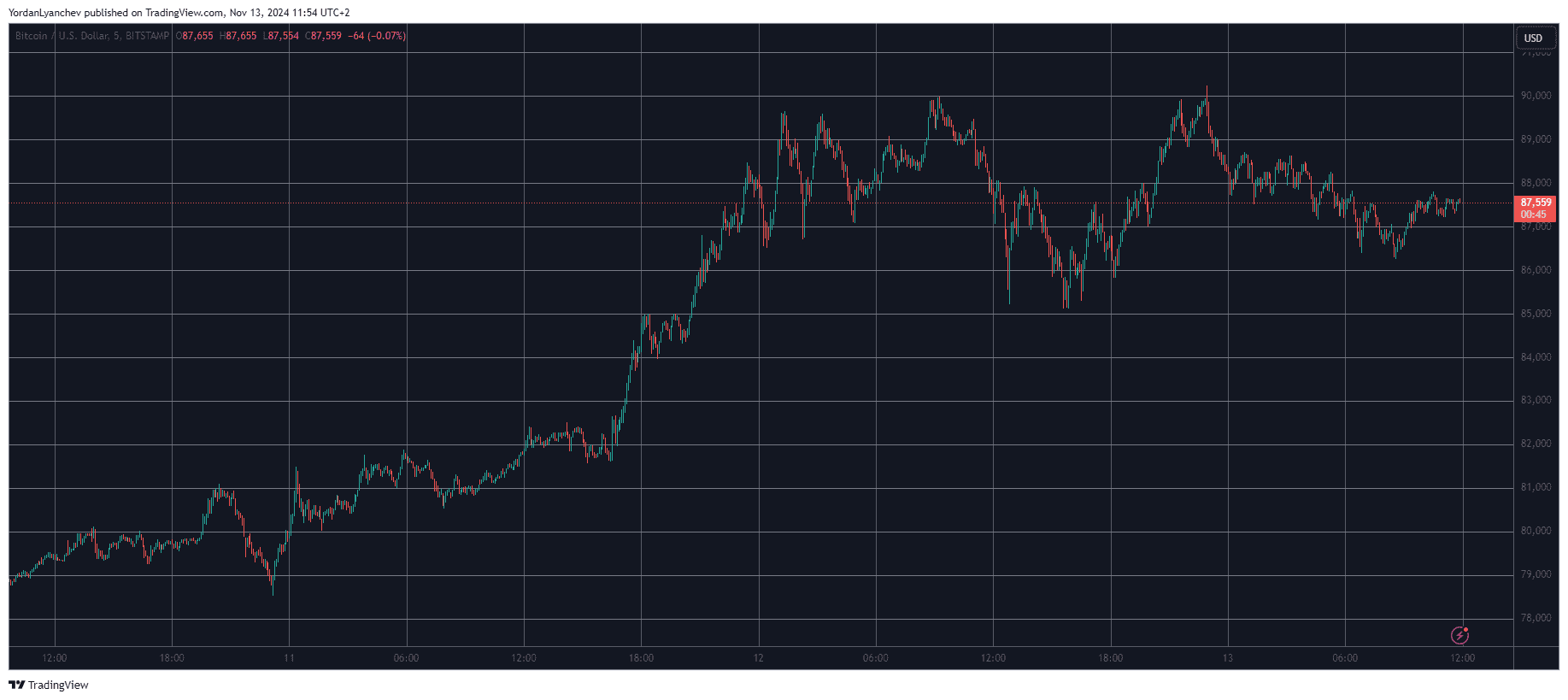 Bitcoin/Price/Chart 13.11.2024. Source: TradingView