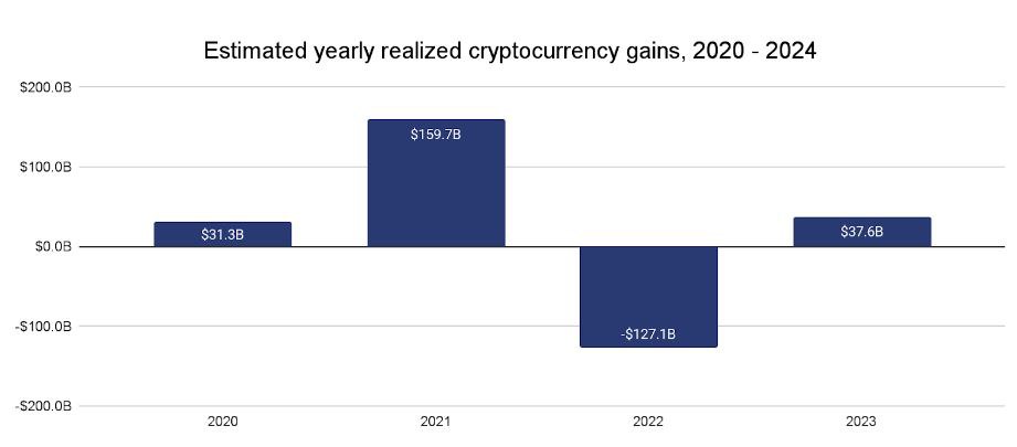 Estimated Yearly Realized Gains from Crypto. Source: Chainalysis