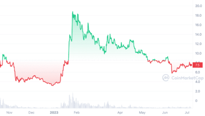 APT_ALL_graph_coinmarketcap-400x227.png