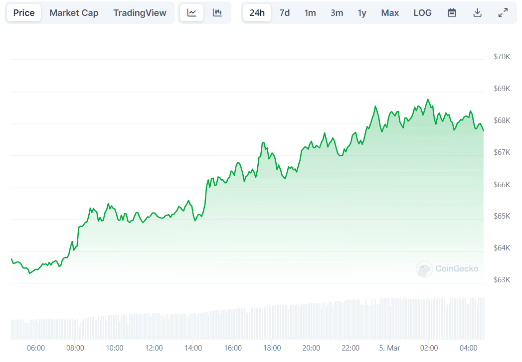 BTC Price