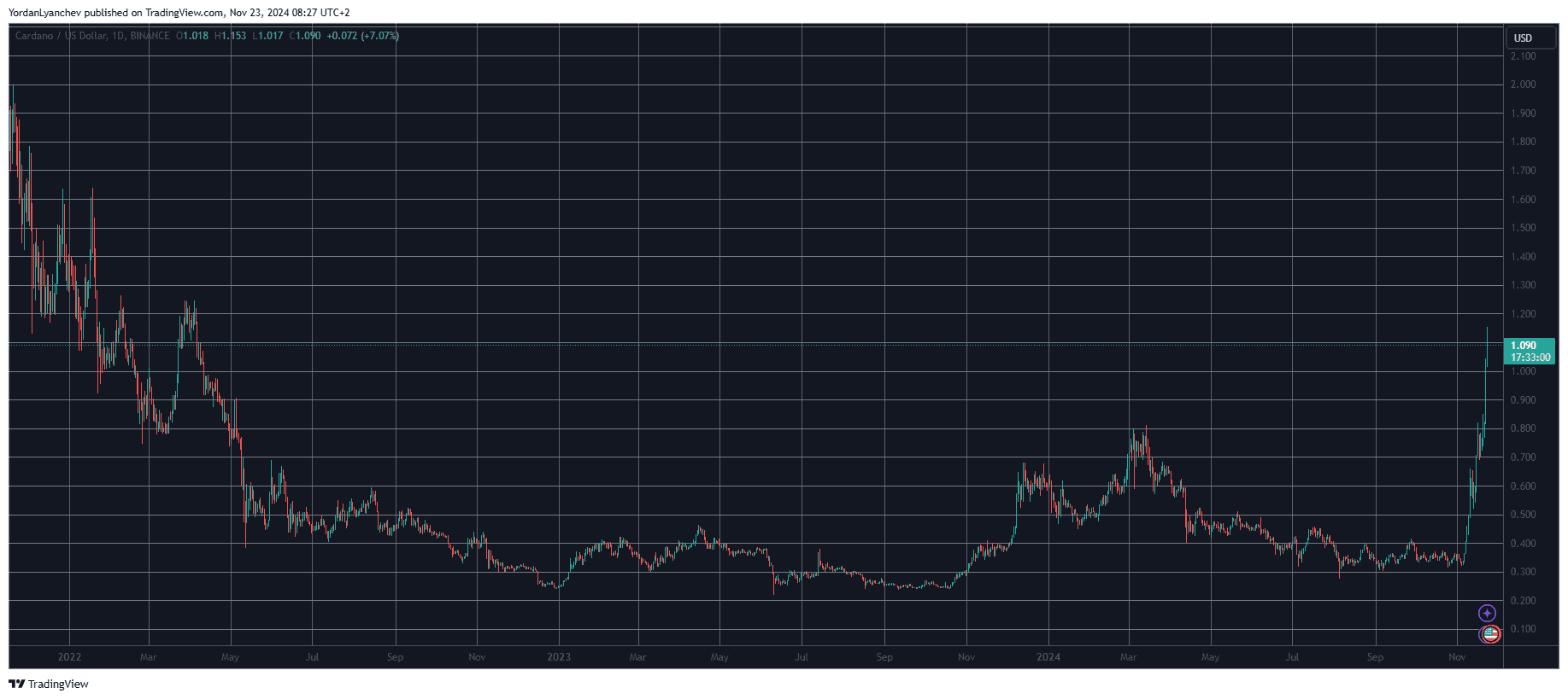 ADAUSD. Source: TradingView