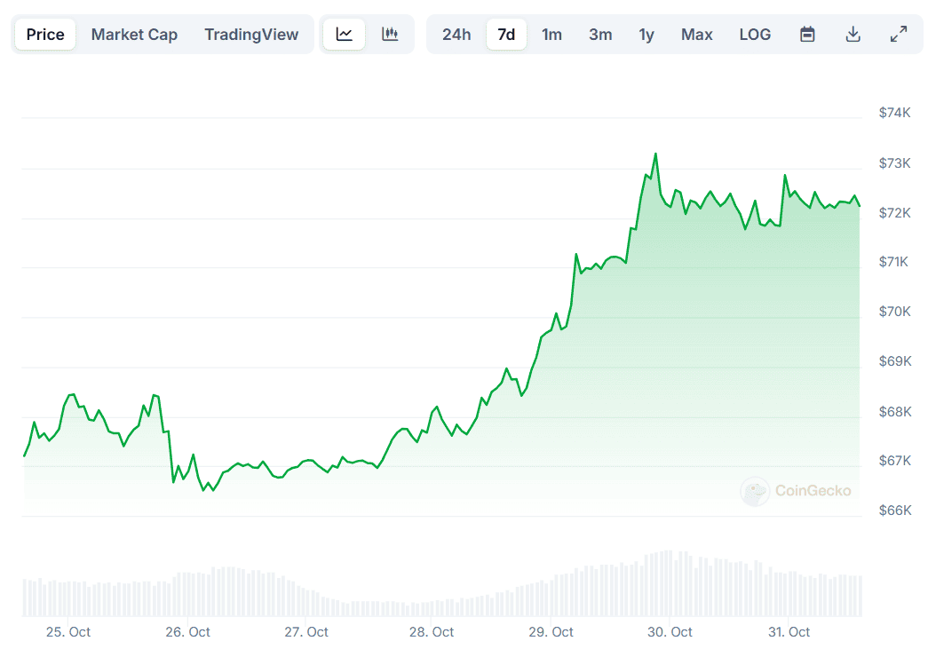 BTC Price