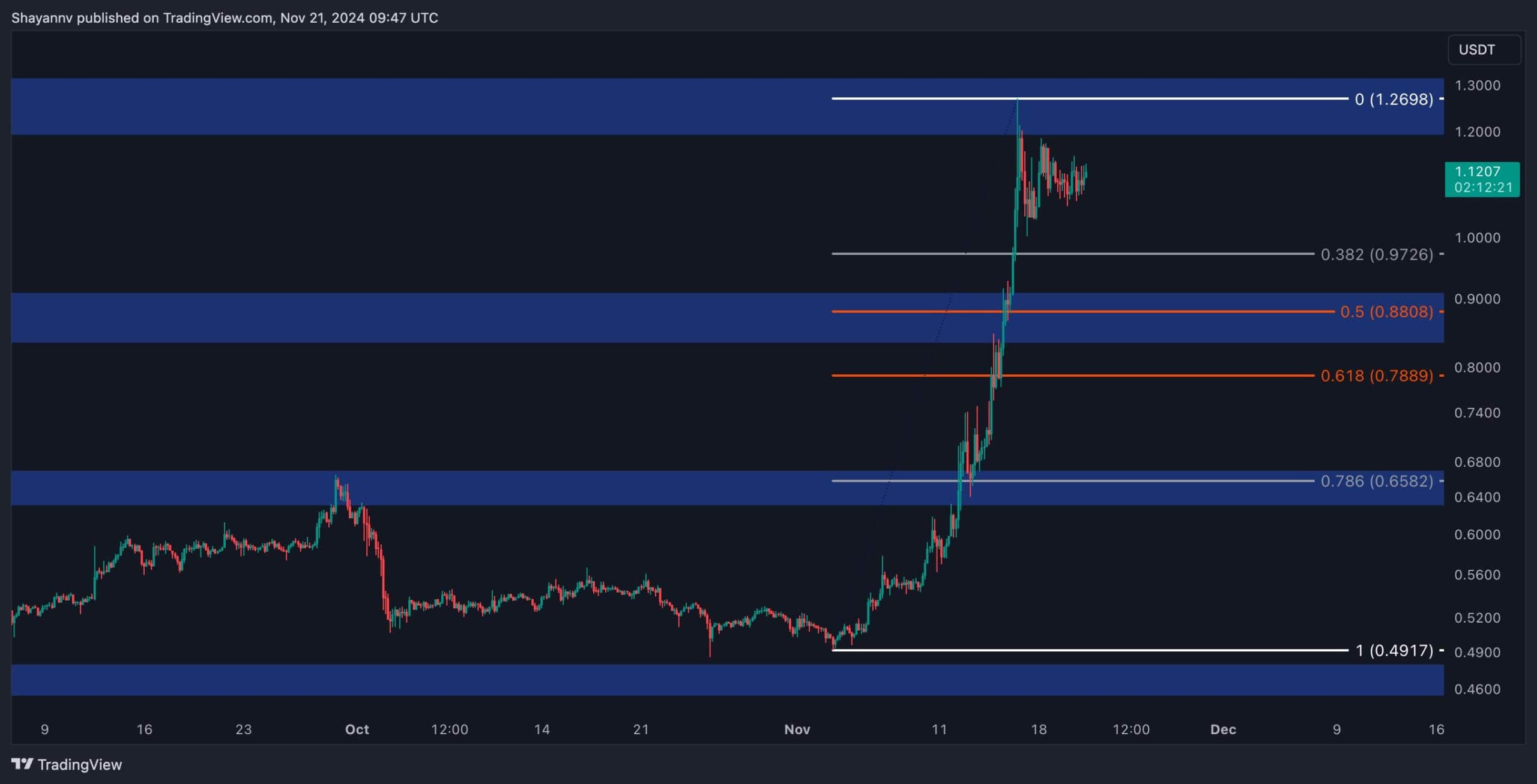 xrp_price_chart_2111242