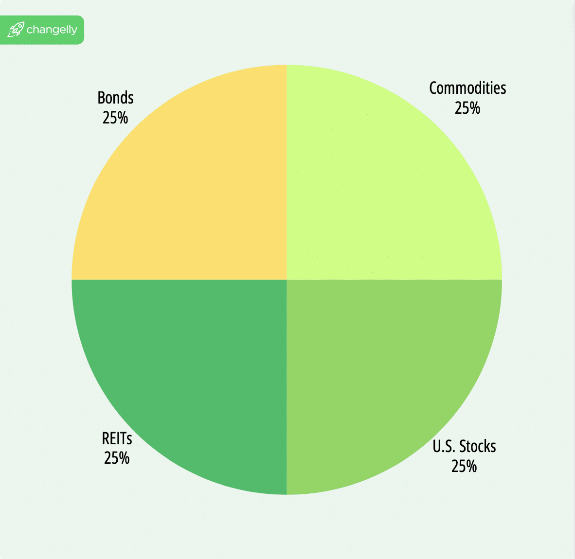 Basic balanced portfolio