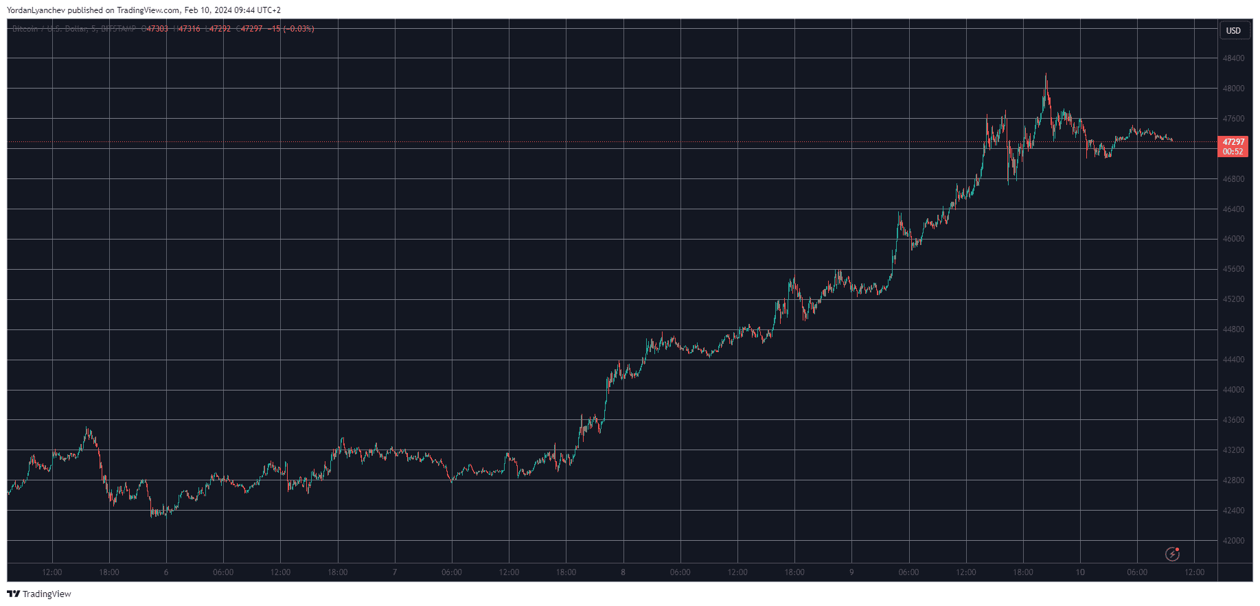 BTCUSD. Source: TradingView