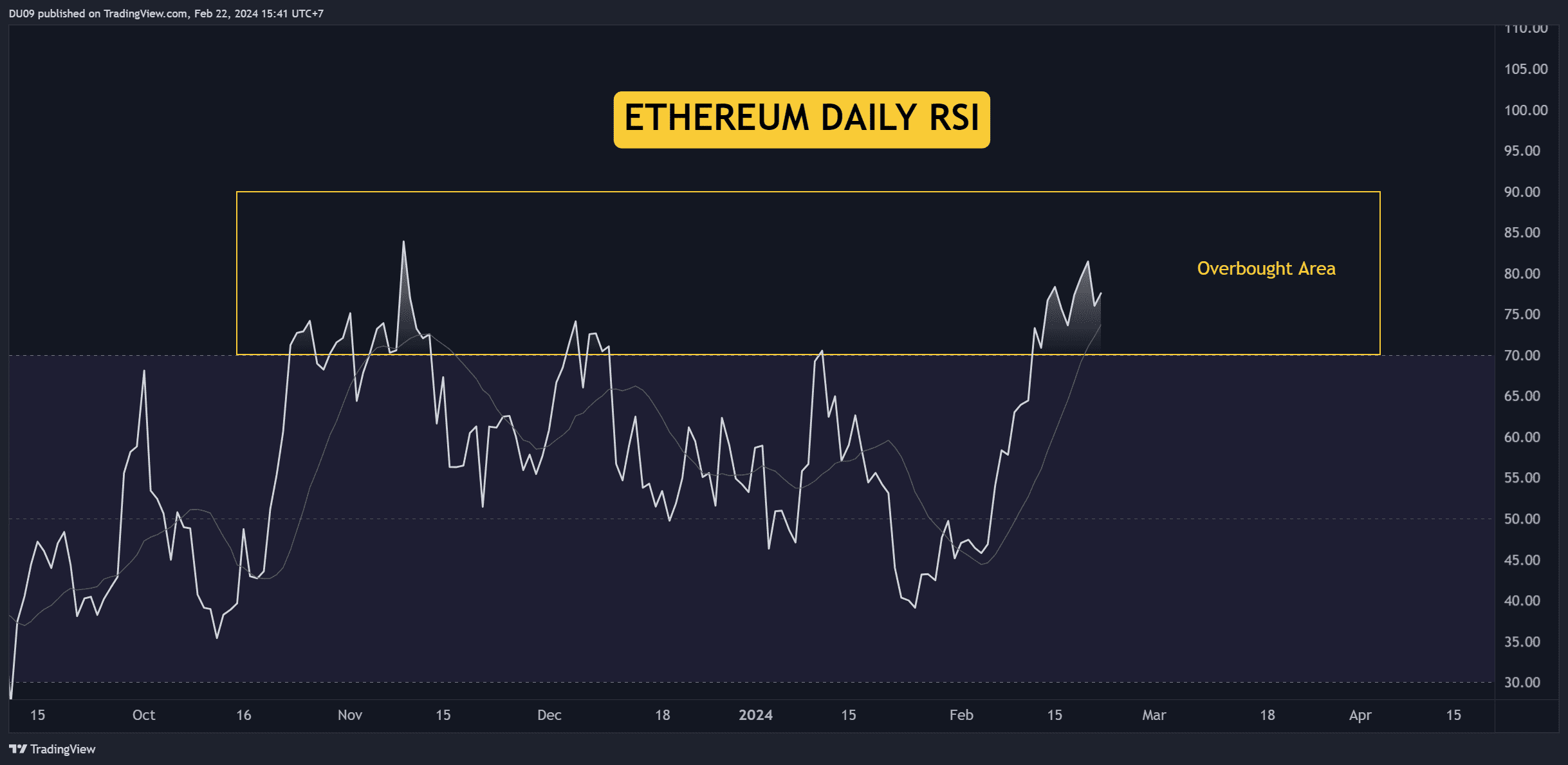 ETHUSD_2024-02-22_15-41-25