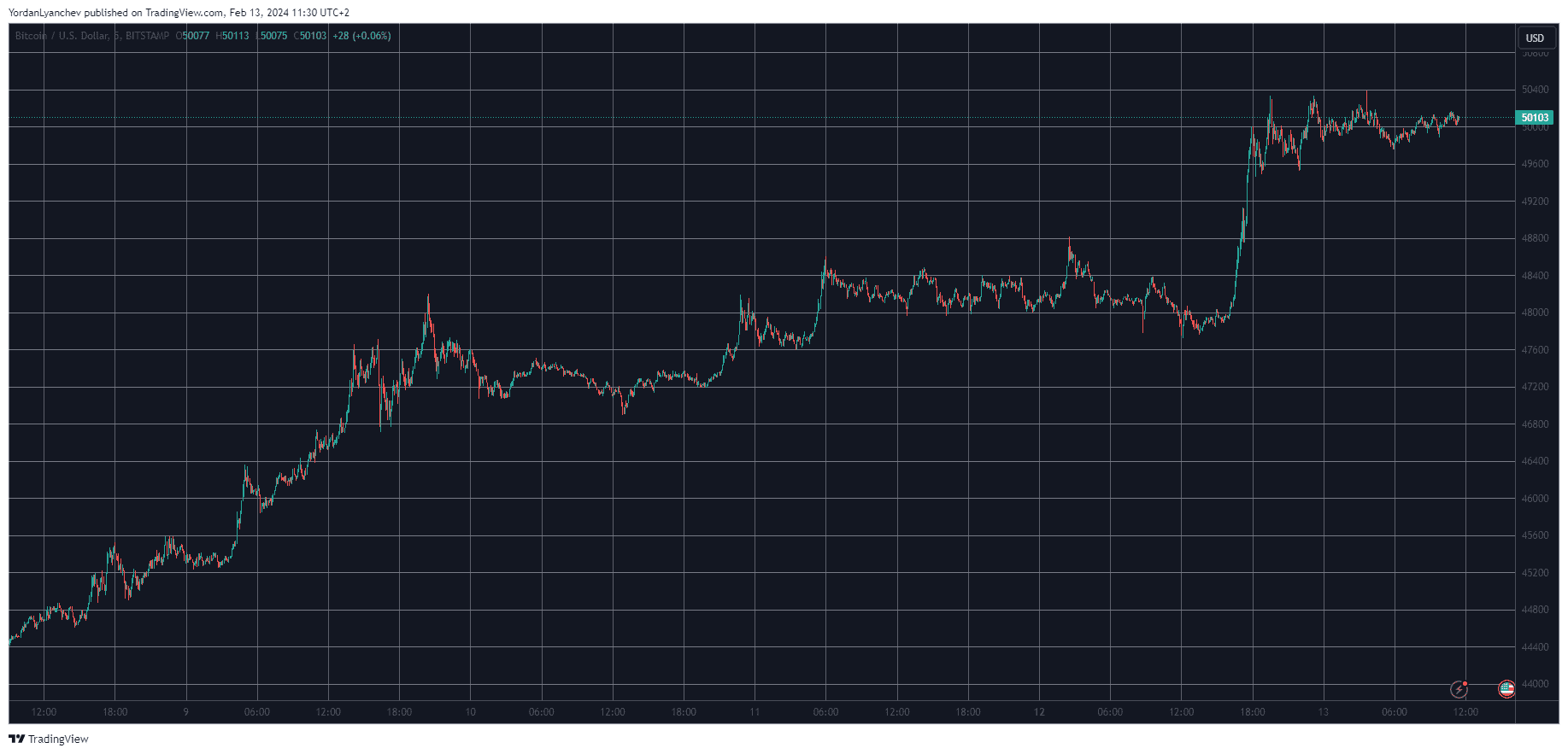 BTCUSD. Source: TradingView