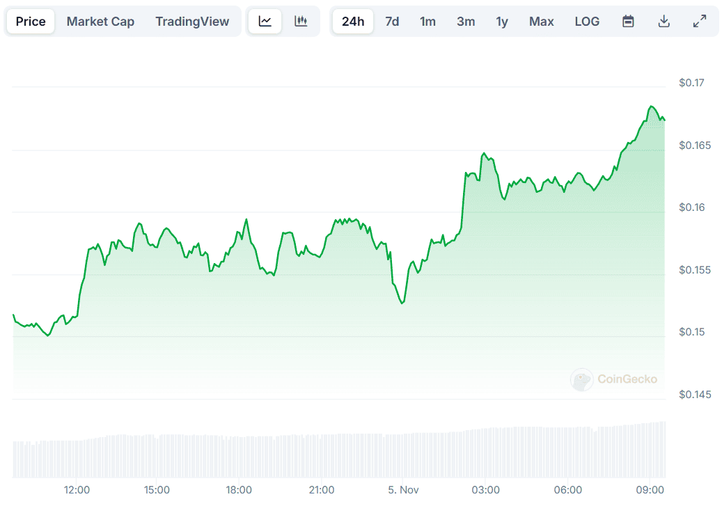 DOGE Price