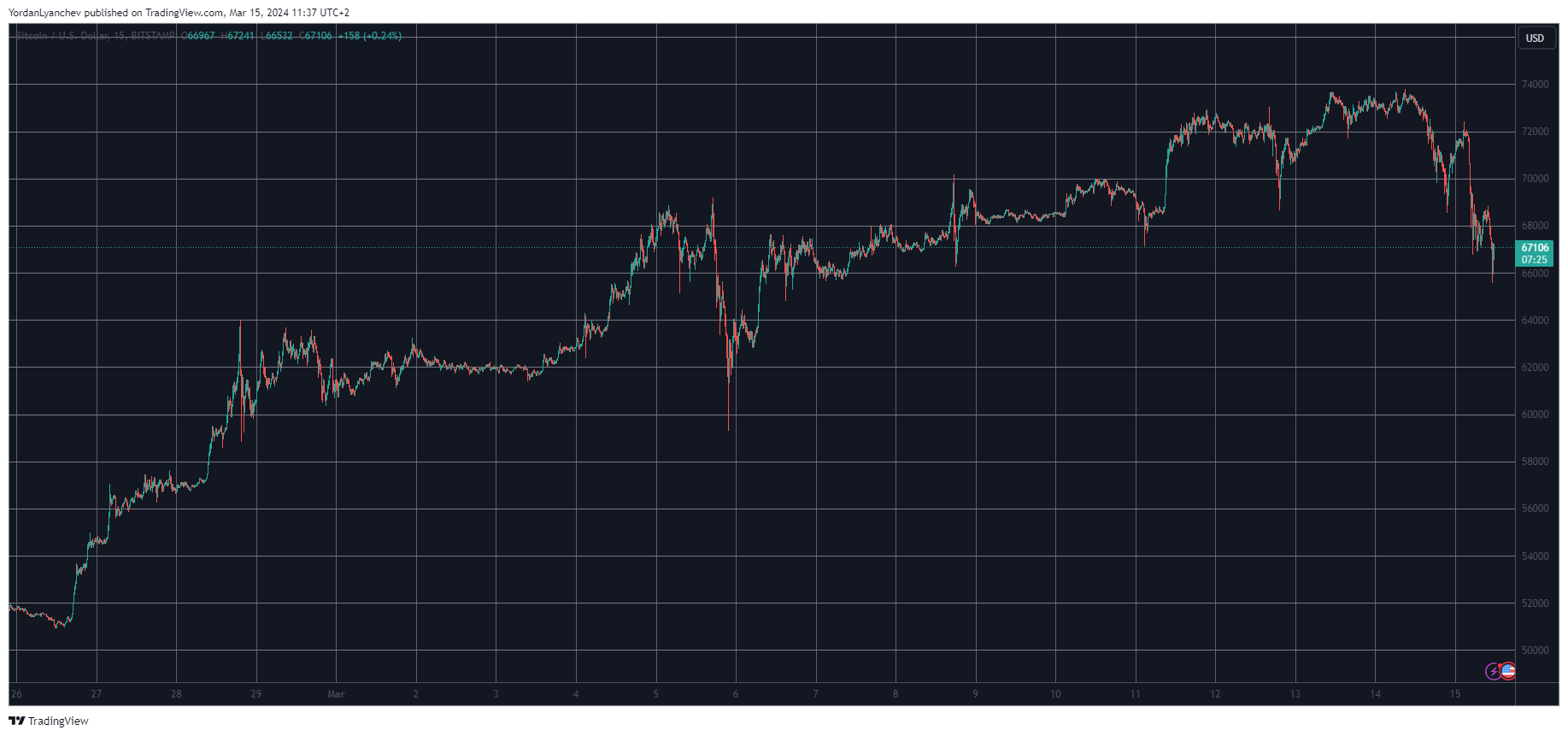 BTCUSD. Source: TradingView