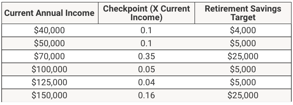 Retirement by Age 25 | Source: JP Morgan Guide To Retirement