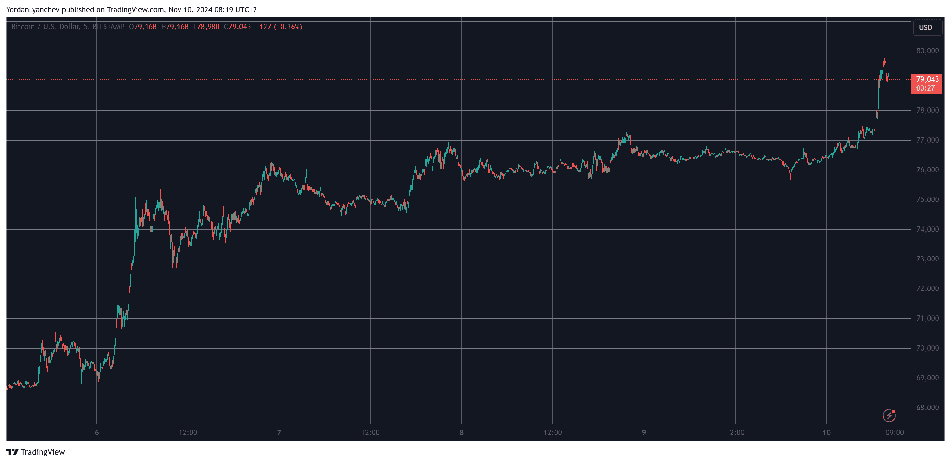 Bitcoin/Price/Chart 10.11.2024. Source: TradingView