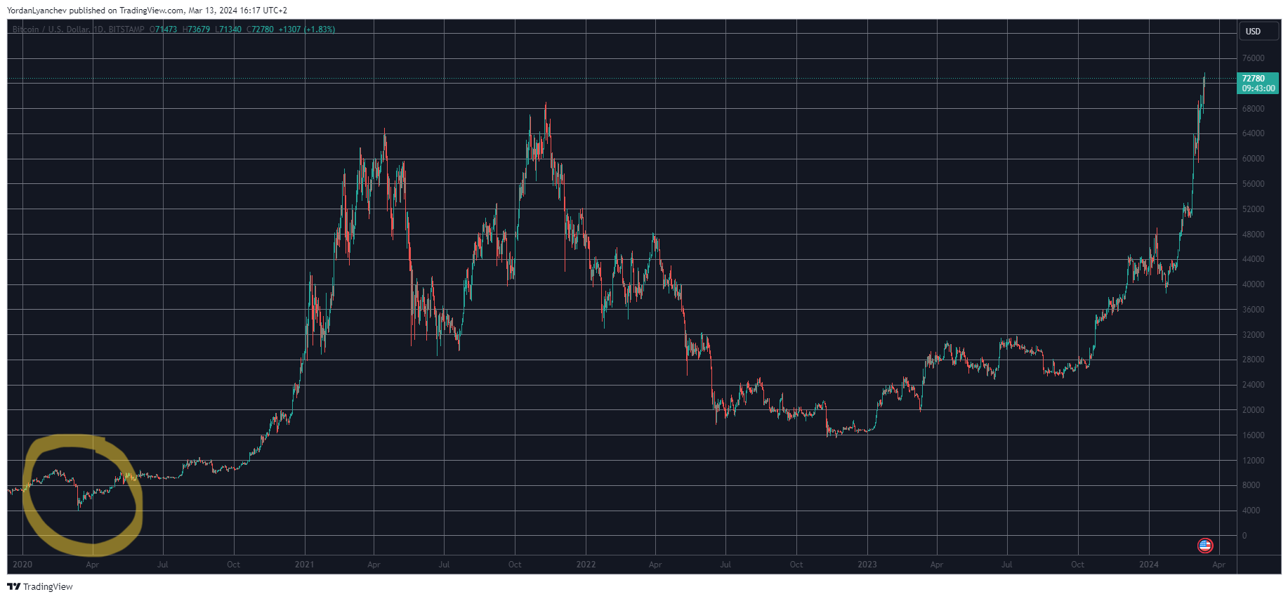 BTCUSD. 1-Day Chart. Source: TradingView