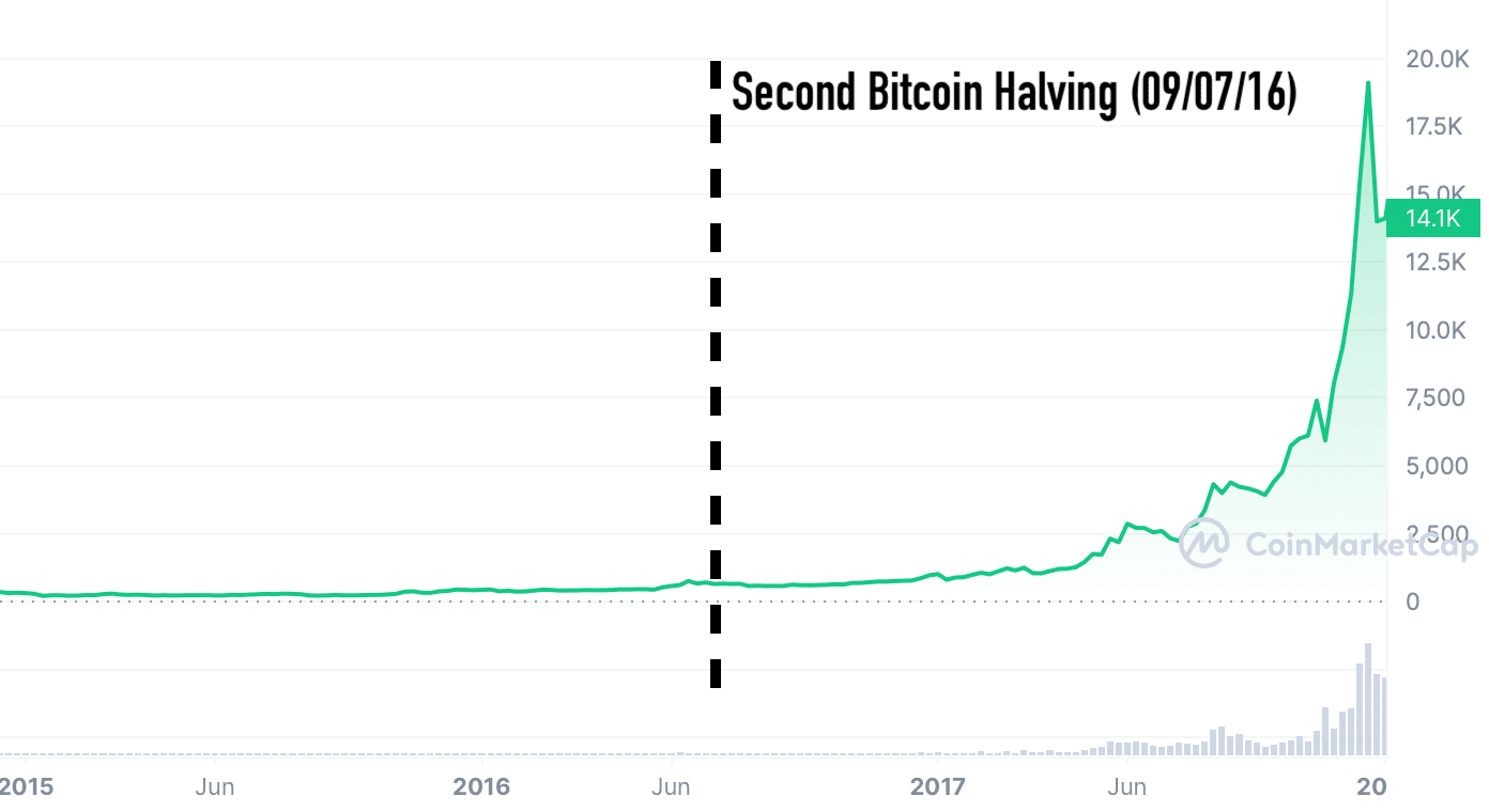 Second Bitcoin halving shown on a price chart