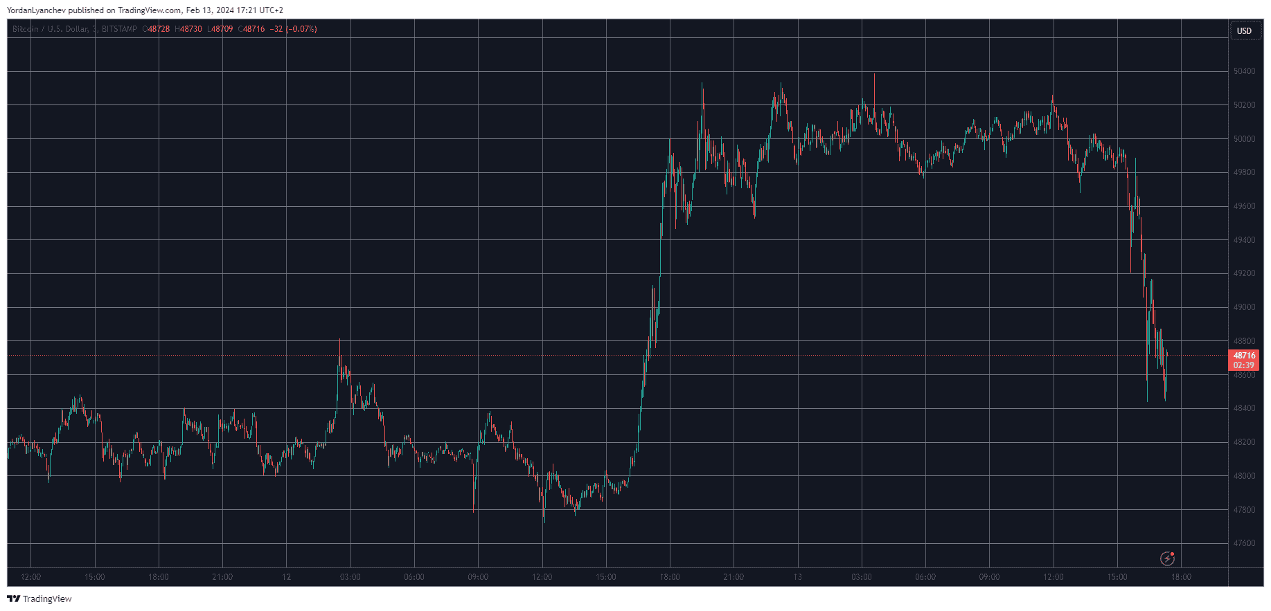 BTCUSD. Source: TradingView