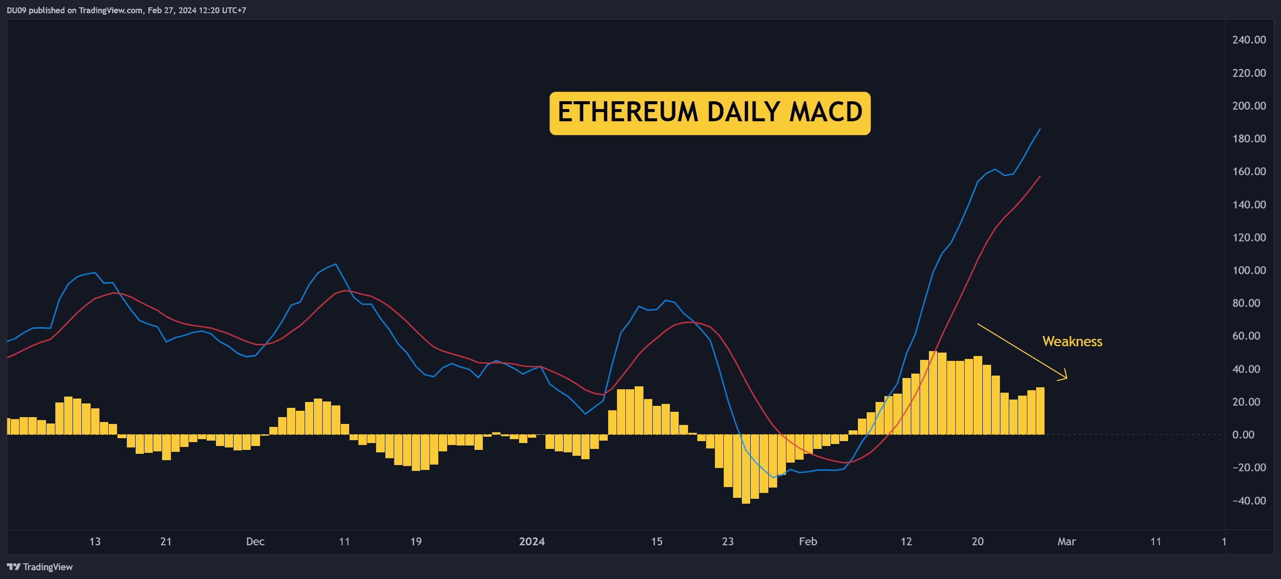 ETHUSD_2024-02-27_12-20-01