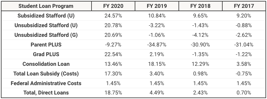 Government Student Loan Subsidy | Source: The College Investor