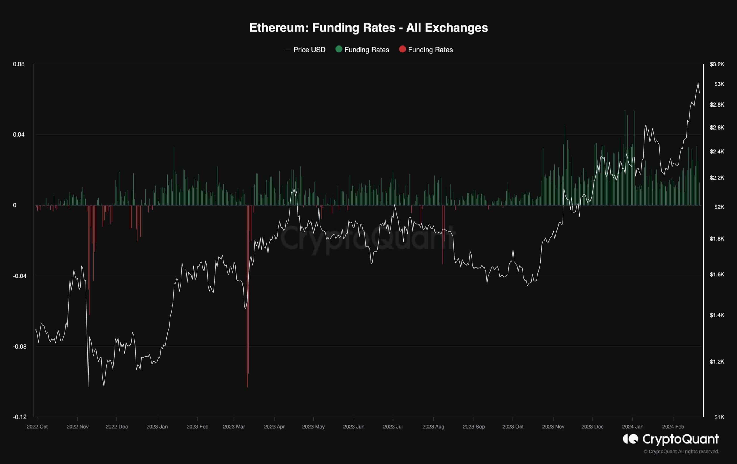 eth_funding_rates_chart_2201241